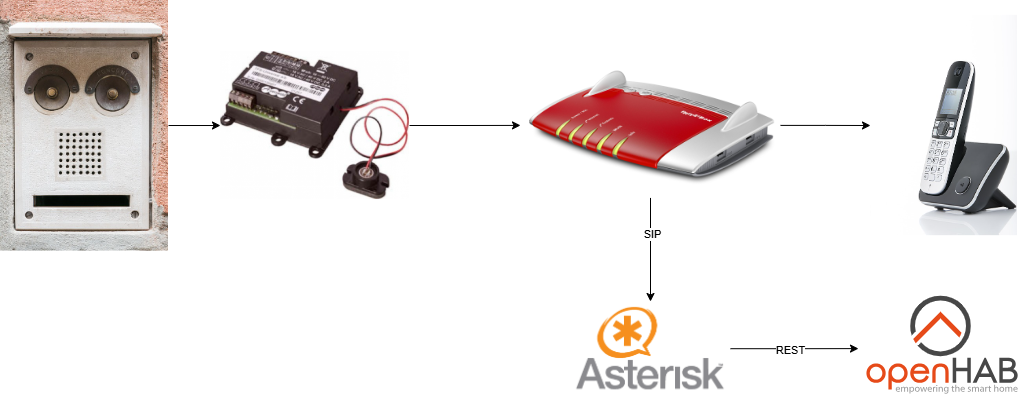 Integration der openHAB-Instanz in die Installation gegensprechanlage-asterisk
